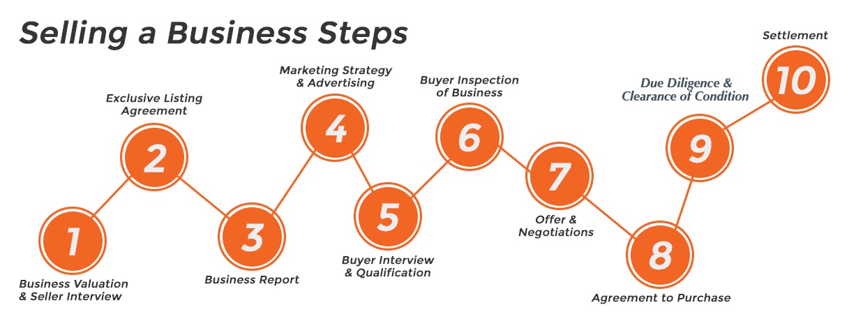 Selling Process Workflow Steps to Buying a Business with Performance Business Sales